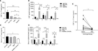 Cryptococcus neoformans Infection Induces IL-17 Production by Promoting STAT3 Phosphorylation in CD4+ T Cells